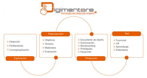 modelo de producción digimentore